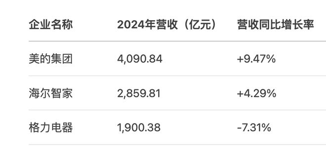 白电“三巨头”去年净利润均实现超10%增长，“空调一哥”之争已成过去？