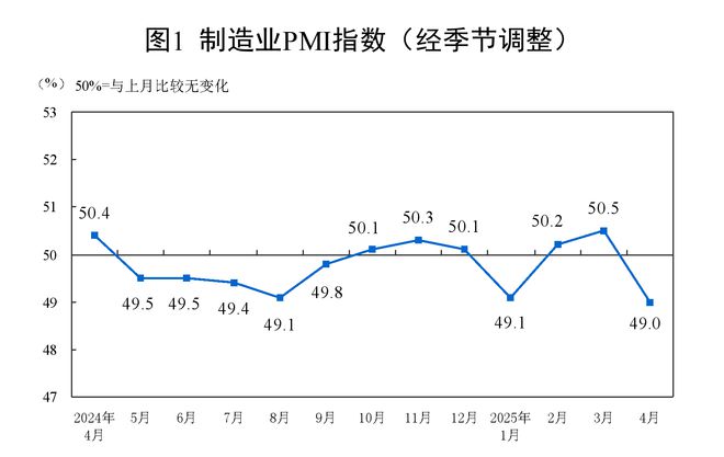 中国4月制造业PMI为49% 较上月下降1.5个百分点