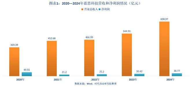 读懂IPO|蓝思科技净利润“开倒车”，4年间毛利率砍半，跨界智能硬件赴港募资_读懂IPO|蓝思科技净利润“开倒车”，4年间毛利率砍半，跨界智能硬件赴港募资_