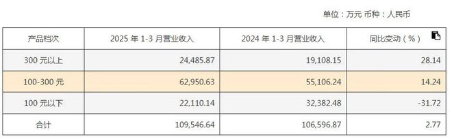 百元档失守、省内市场失速，“西北酒王”金徽酒的增长焦虑