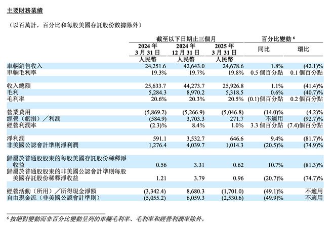 靠降本还是靠产品？理想汽车一季度净利近6.5亿元，纯电车型等待突围__靠降本还是靠产品？理想汽车一季度净利近6.5亿元，纯电车型等待突围