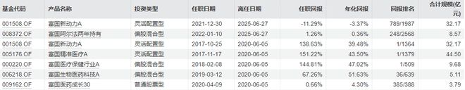 富国基金于洋“清仓式”卸任！此前“奔私”后回归，管理产品累计亏超10%_富国基金于洋“清仓式”卸任！此前“奔私”后回归，管理产品累计亏超10%_