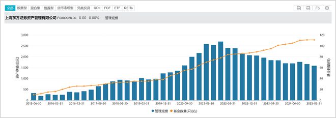 缩水千亿，东方红资管新帅成飞的突围战