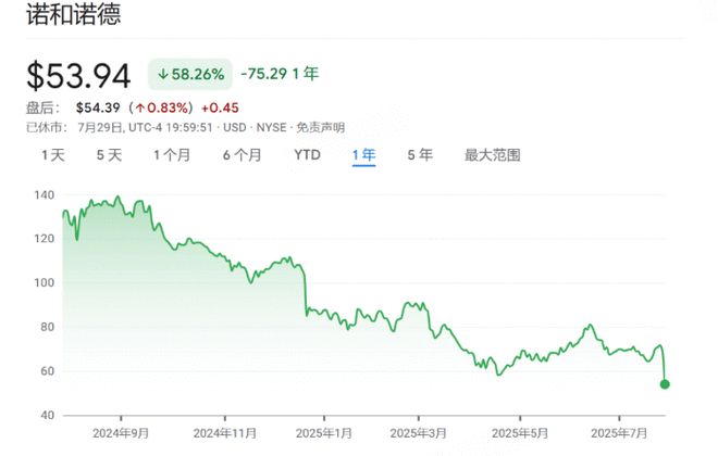 股价暴跌22%，“减肥神药”神话破灭？