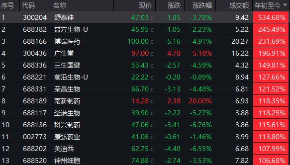 今年“翻倍基”已有16只，最高涨幅138.9%！主要集中在这个板块