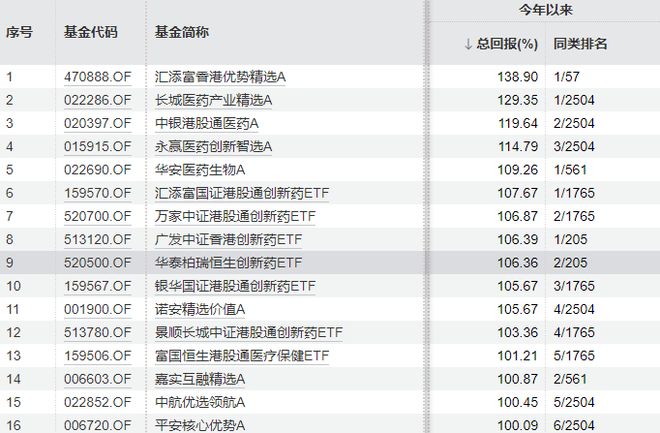 _今年“翻倍基”已有16只，最高涨幅138.9%！主要集中在这个板块_今年“翻倍基”已有16只，最高涨幅138.9%！主要集中在这个板块