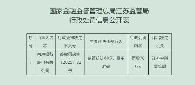 江苏4家银行同日被罚720万、两人禁业，南京银行收年内第4张罚单