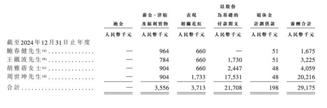 “腾讯系”小鹅通IPO：CFO年薪两千万，106名员工共享资本盛宴__“腾讯系”小鹅通IPO：CFO年薪两千万，106名员工共享资本盛宴