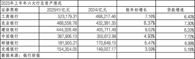 六大行中报答卷：营收超1.8万亿 归母净利润“三增三降”