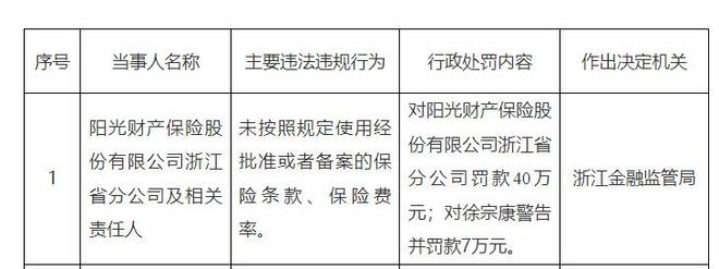 阳光财险浙江地区连收罚单：保险合规经营警钟长鸣__阳光财险浙江地区连收罚单：保险合规经营警钟长鸣