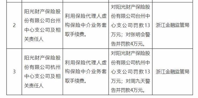 _阳光财险浙江地区连收罚单：保险合规经营警钟长鸣_阳光财险浙江地区连收罚单：保险合规经营警钟长鸣