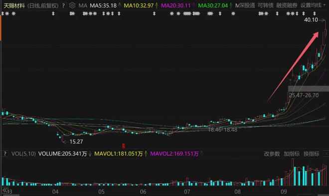 中国电池股票17个涨停板__电池龙头股票562880