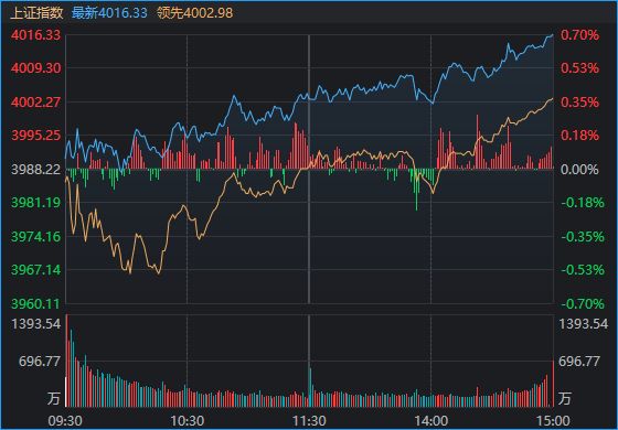 4000点以上，你今天赚钱了吗？盘后，又有利好传来！