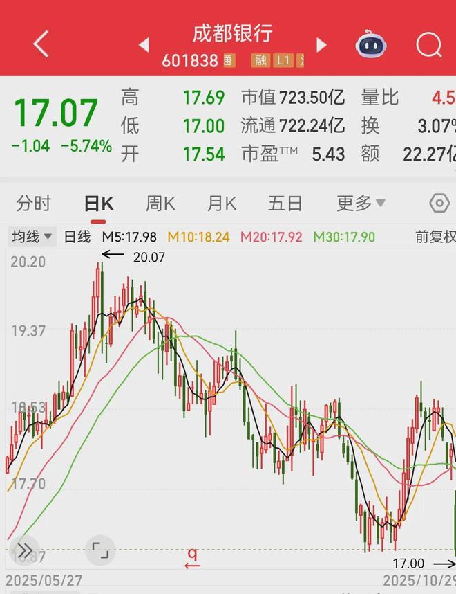 成都银行股价罕见“大跌”，三季度业绩“疲软”不良率抬头_成都银行股价罕见“大跌”，三季度业绩“疲软”不良率抬头_