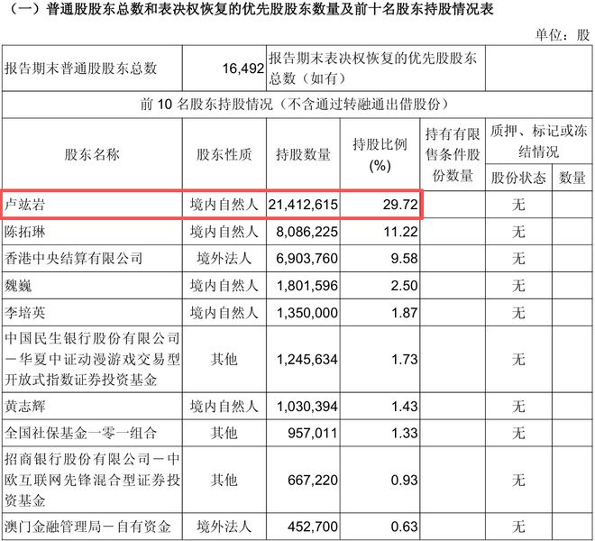 爽了！4.3亿分红点燃“游戏茅”第二春，董事长拿走1.28亿__爽了！4.3亿分红点燃“游戏茅”第二春，董事长拿走1.28亿
