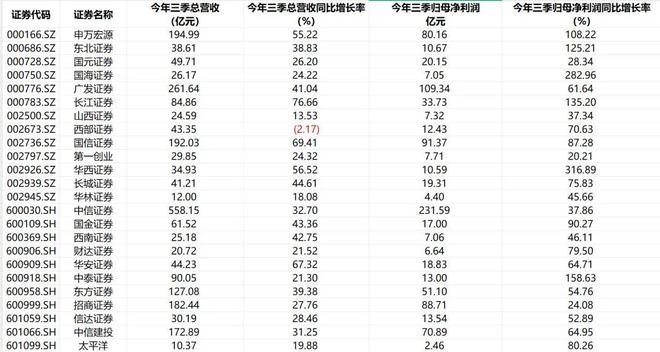 券商业绩普增，投资逻辑却生变？