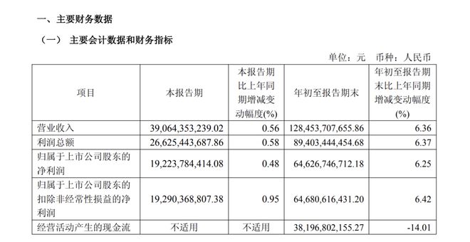 三季度增速创十年来新低，贵州茅台9%增长目标有点悬了