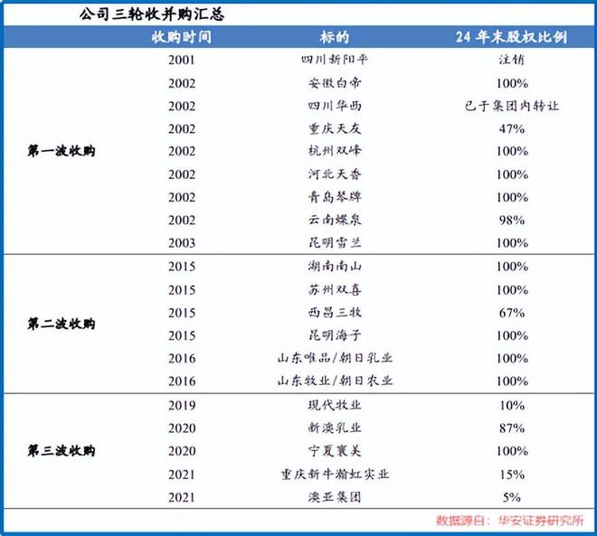_牛奶三巨头_奶制品双巨头