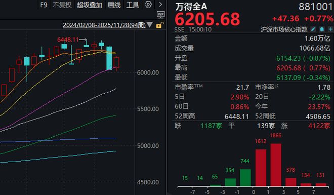 沪指终结月线6连阳！11月最后一个交易日，还有这些看点__沪指终结月线6连阳！11月最后一个交易日，还有这些看点