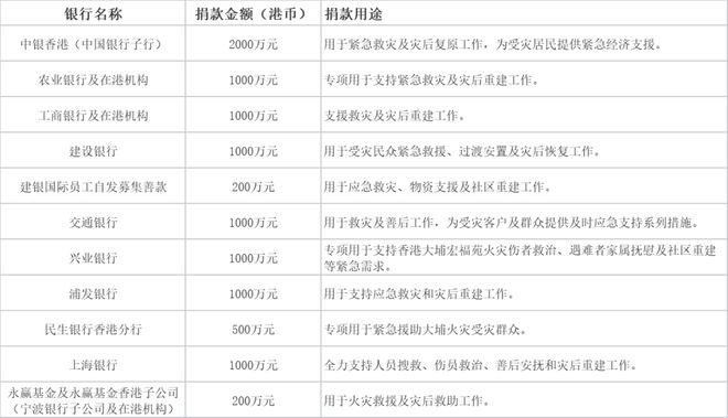 5家国有行、3家股份行、2家城商行捐款9900万，驰援香港大埔火灾
