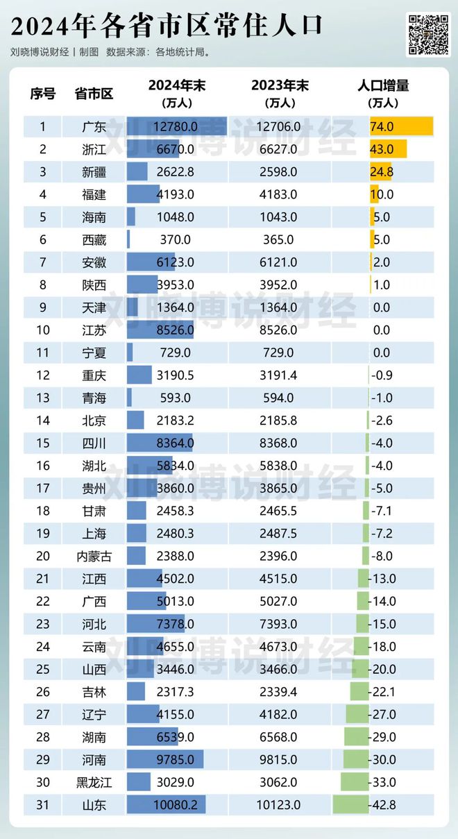 哪些省区，人口增长强劲