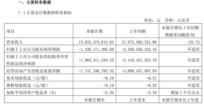 光伏行业价格战激烈，隆基绿能2024年净亏损86.2亿元，为逾十年首次年度亏损 | 财报见闻