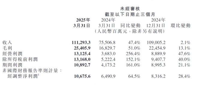 小米一季度业绩大超预期，实力回击“至暗时刻”