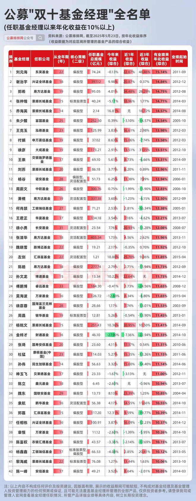 “双十基金经理”仅剩42位！郑希、刘元海、谢治宇居前列！