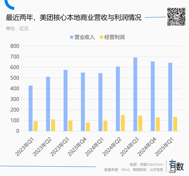 拆解美团一季报：出海破圈，科技提效_拆解美团一季报：出海破圈，科技提效_