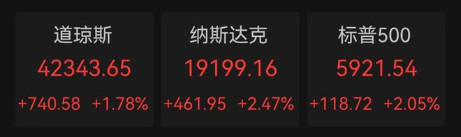 美股全线大涨，特斯拉市值一夜增超5400亿元