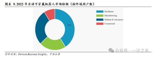 “无痛登长城“的背后：外骨骼价格“脚踝斩”，千亿市场已觉醒