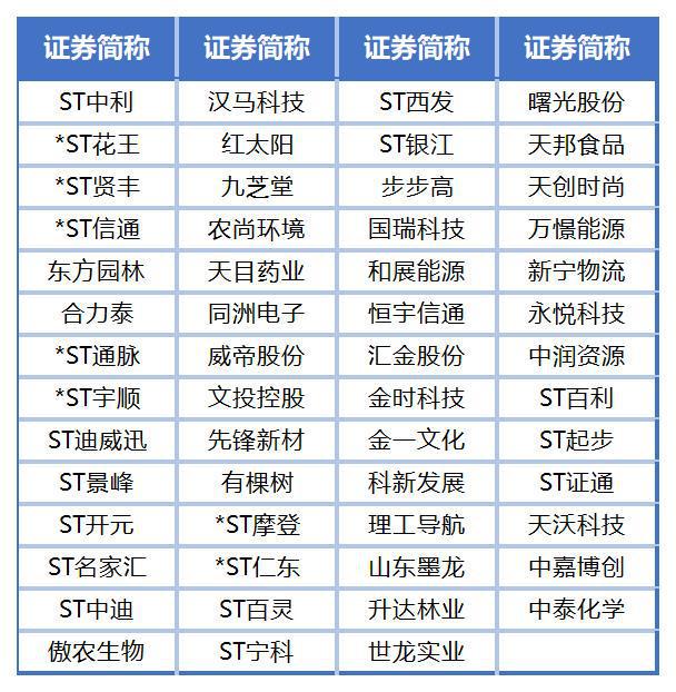 年内55只ST股排队重新定级，“咸鱼”翻身到底有多难？