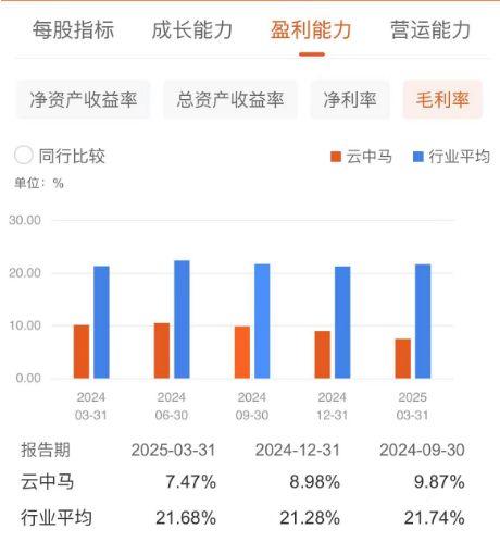 成本控制不力、财务费用难降，云中马如何挣脱增收不增利枷锁？_成本控制不力、财务费用难降，云中马如何挣脱增收不增利枷锁？_