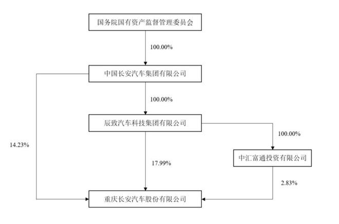 _长安东风一汽合并方案_一汽长安东风什么时候合并