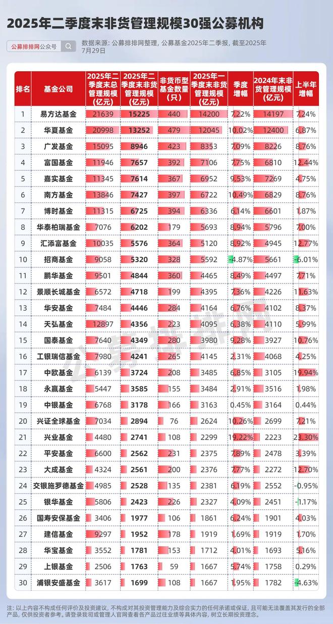 合计34万亿元！2025年二季度公募机构规模30强出炉