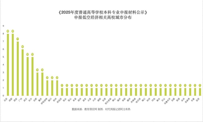 _超百所高校增设低空经济专业，川苏粤占据前三_超百所高校增设低空经济专业，川苏粤占据前三