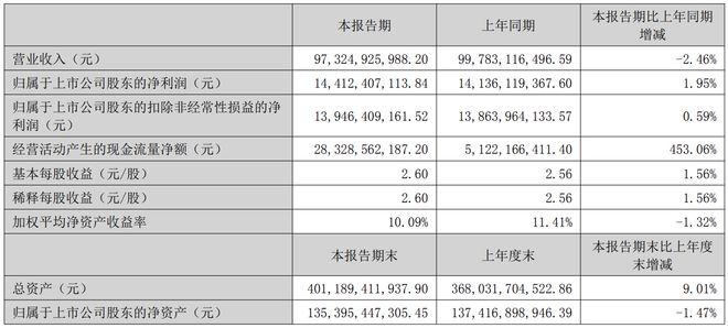 二季度营收下滑12.11%！格力电器，释放了什么信号？