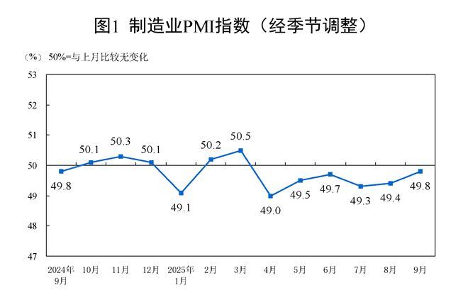 国家统计局：9月制造业PMI为49.8% 比上月上升0.4个百分点