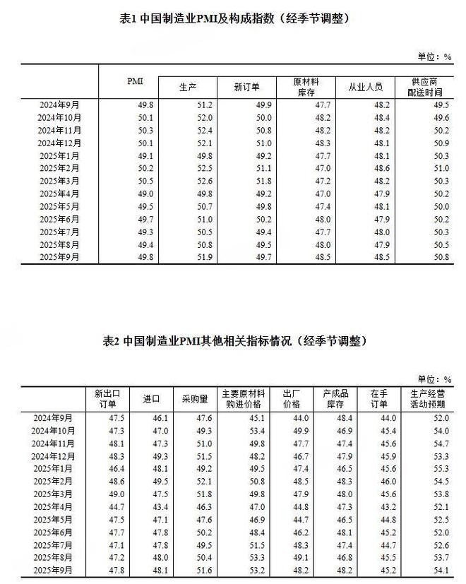 _国家统计局：9月制造业PMI为49.8% 比上月上升0.4个百分点_国家统计局：9月制造业PMI为49.8% 比上月上升0.4个百分点