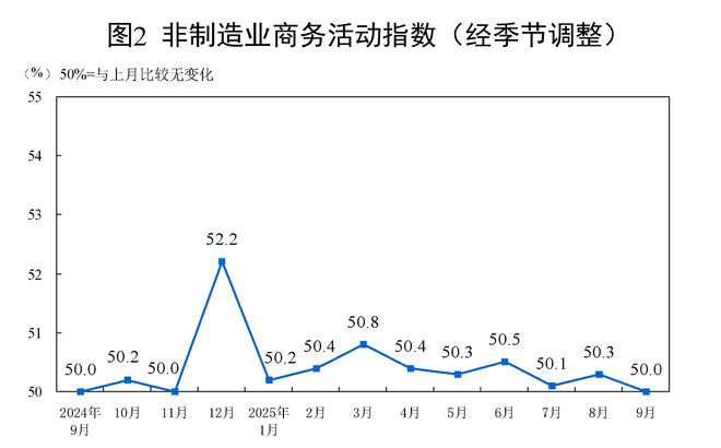 国家统计局：9月制造业PMI为49.8% 比上月上升0.4个百分点