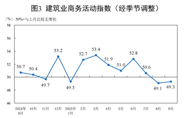 国家统计局：9月制造业PMI为49.8% 比上月上升0.4个百分点