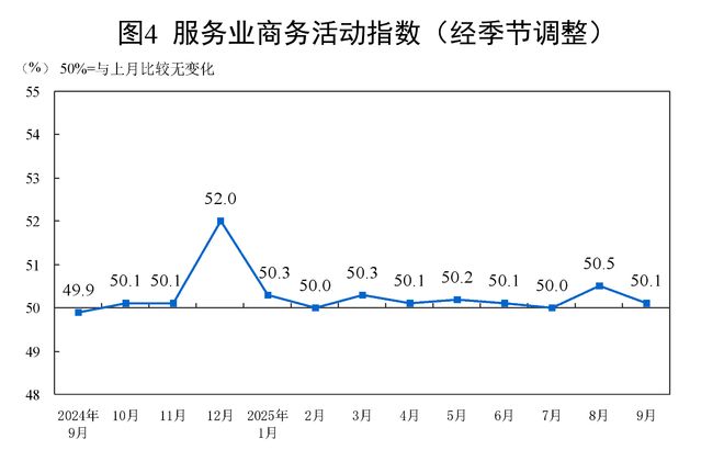 国家统计局：9月制造业PMI为49.8% 比上月上升0.4个百分点
