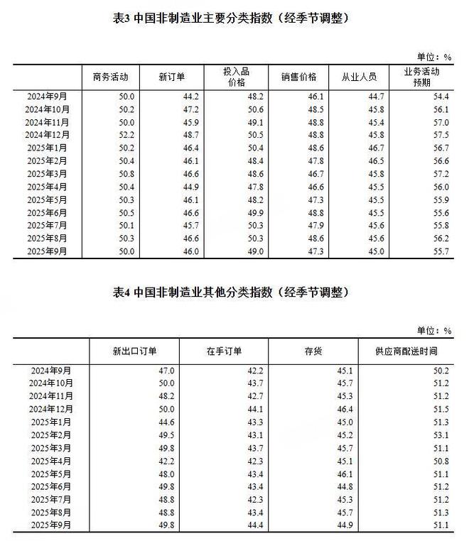 国家统计局：9月制造业PMI为49.8% 比上月上升0.4个百分点_国家统计局：9月制造业PMI为49.8% 比上月上升0.4个百分点_