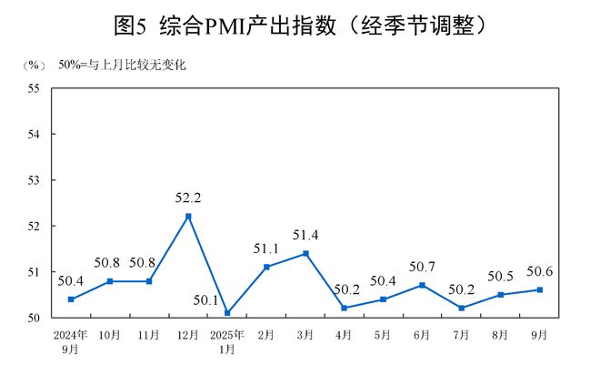 国家统计局：9月制造业PMI为49.8% 比上月上升0.4个百分点