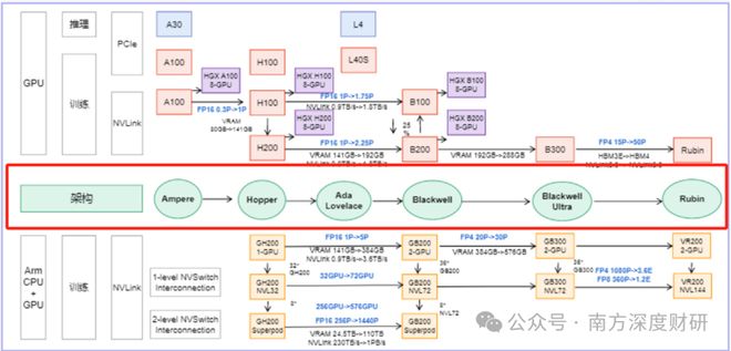 英伟达下一代王炸：Rubin，重塑AI算力产业链_英伟达下一代王炸：Rubin，重塑AI算力产业链_