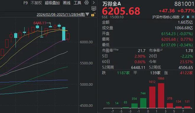 沪指终结月线6连阳！11月最后一个交易日，还有这些看点__沪指终结月线6连阳！11月最后一个交易日，还有这些看点