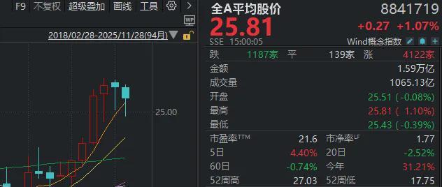 沪指终结月线6连阳！11月最后一个交易日，还有这些看点_沪指终结月线6连阳！11月最后一个交易日，还有这些看点_