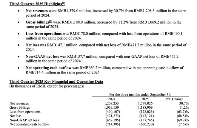 高途转型阵痛持续