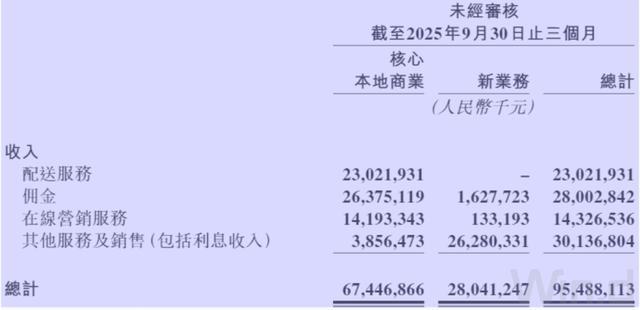 三季度净亏186亿,美团爆了大雷__美团2021一季度盈亏