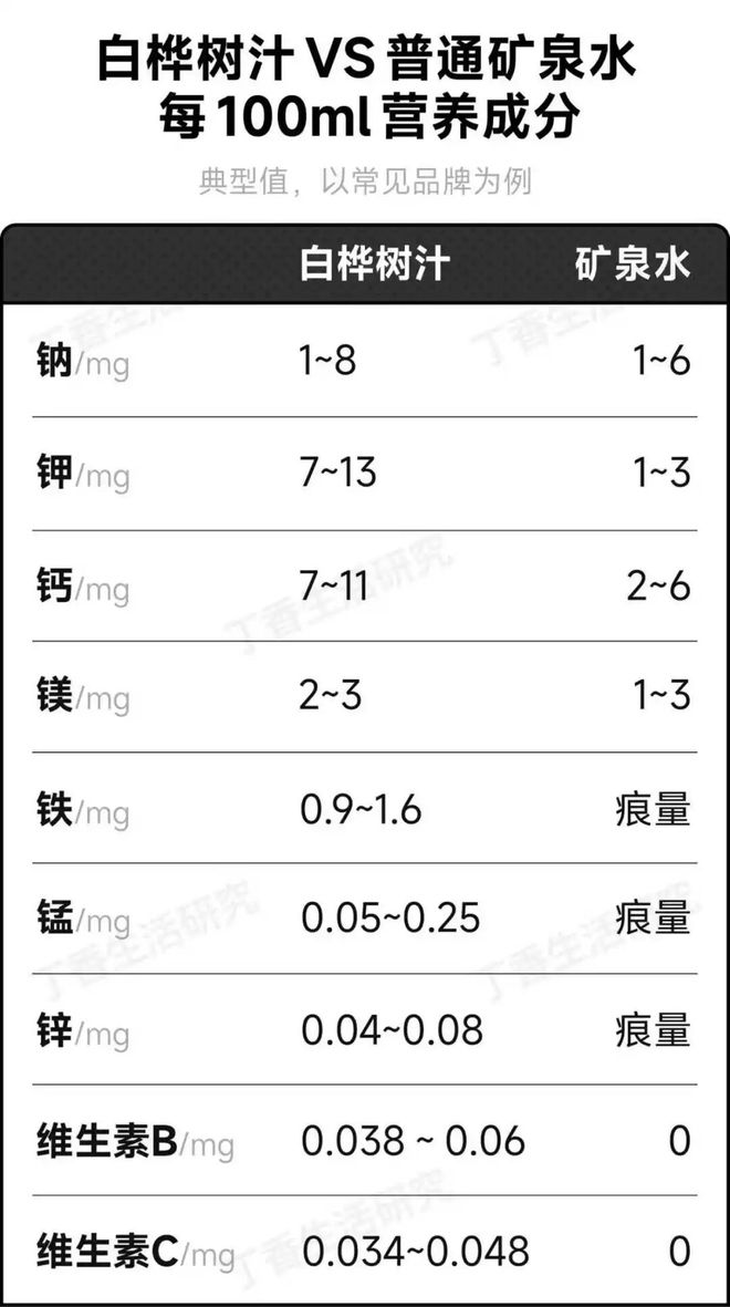 _巨头们都在押注的白桦树汁是智商税吗？_巨头们都在押注的白桦树汁是智商税吗？